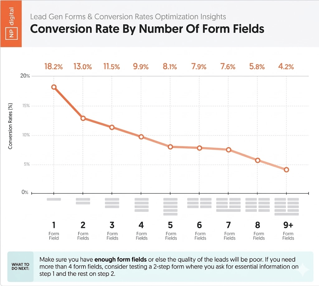 Conversion Rate by Number of Fields