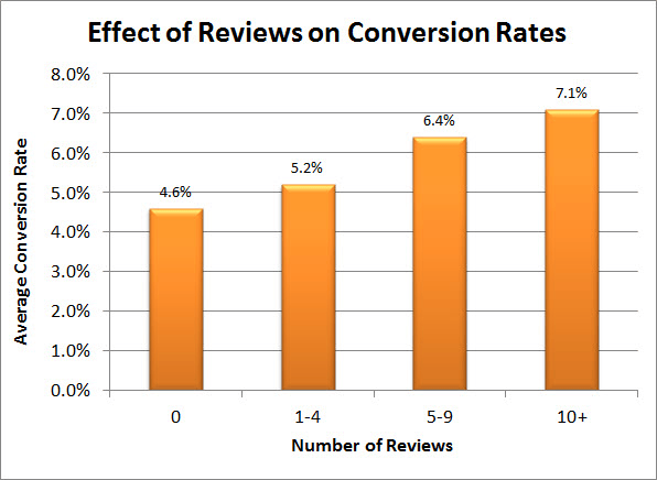 Effect of Product Reviews on Conversion Rate