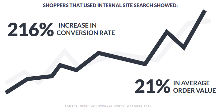 Increase in Conversion rate for shoppers that used the internal search