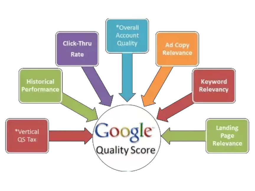 eCommerce: How Google calculate the Quality Score of your Ads.