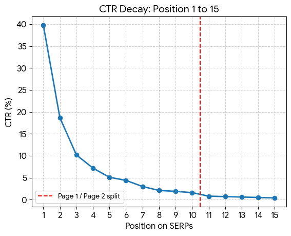 A graph showing the decay of CTR for lowering Google page ranking