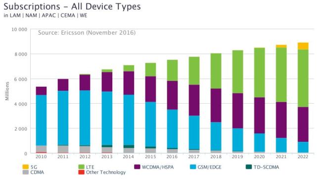 Mobile subscriptions per technology [Source: Ericsson, November 2016]
