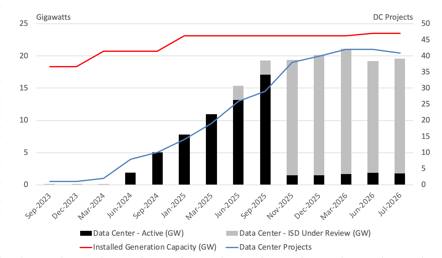 Data center demand capacity seeking grid connection vs. installed generation capacity, Alberta. [Source: AESO, Xona Partners.]

Canada AI data center power