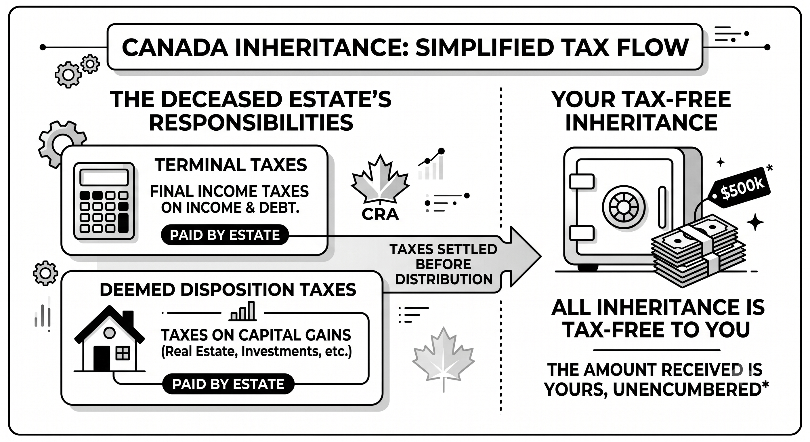 Canada Inheritance Simplified Tax Flow