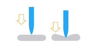 Indentation Testing