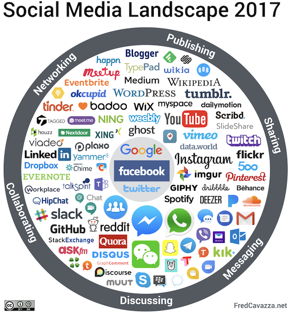 Social Media Landscape 2017
