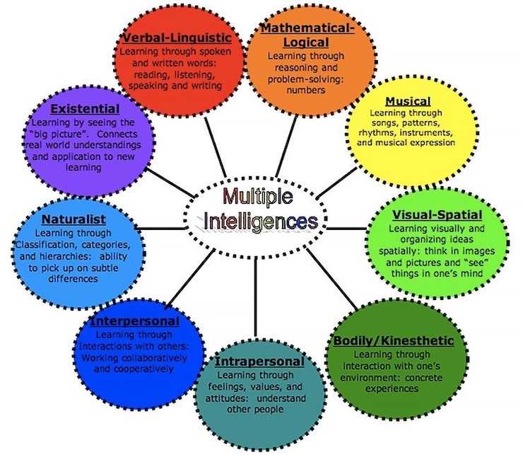 Multiple Intelligences