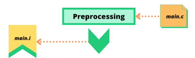 C C What Are Steps To Compile A Program - Minimal Illustrations - Elegant Mobile Collection