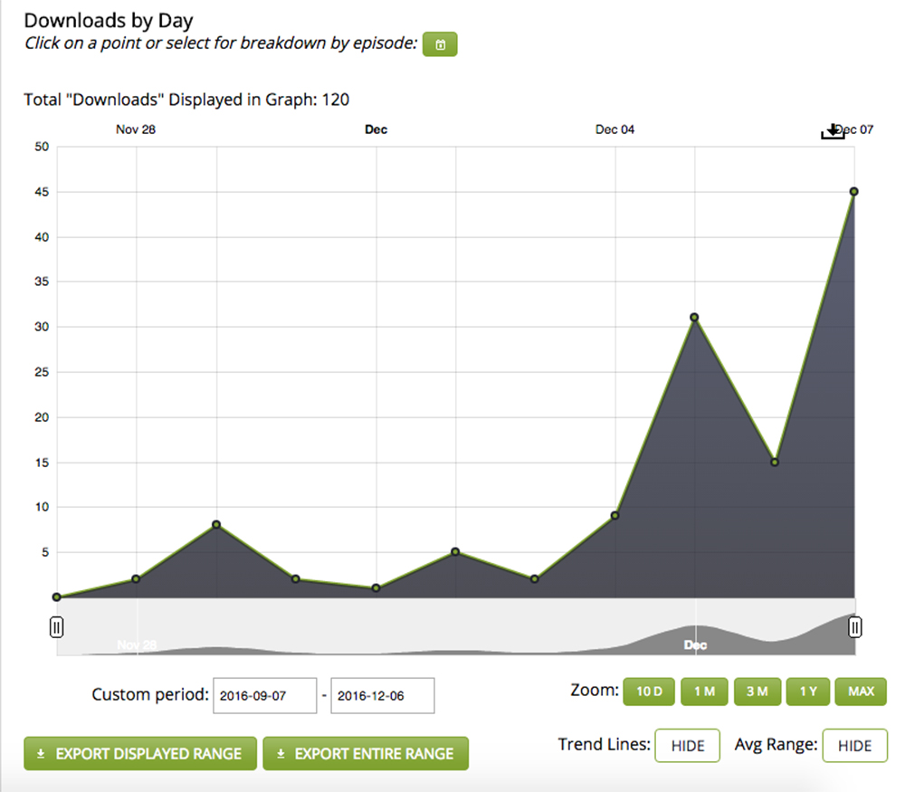How Libsyn Podcast Statistics Work