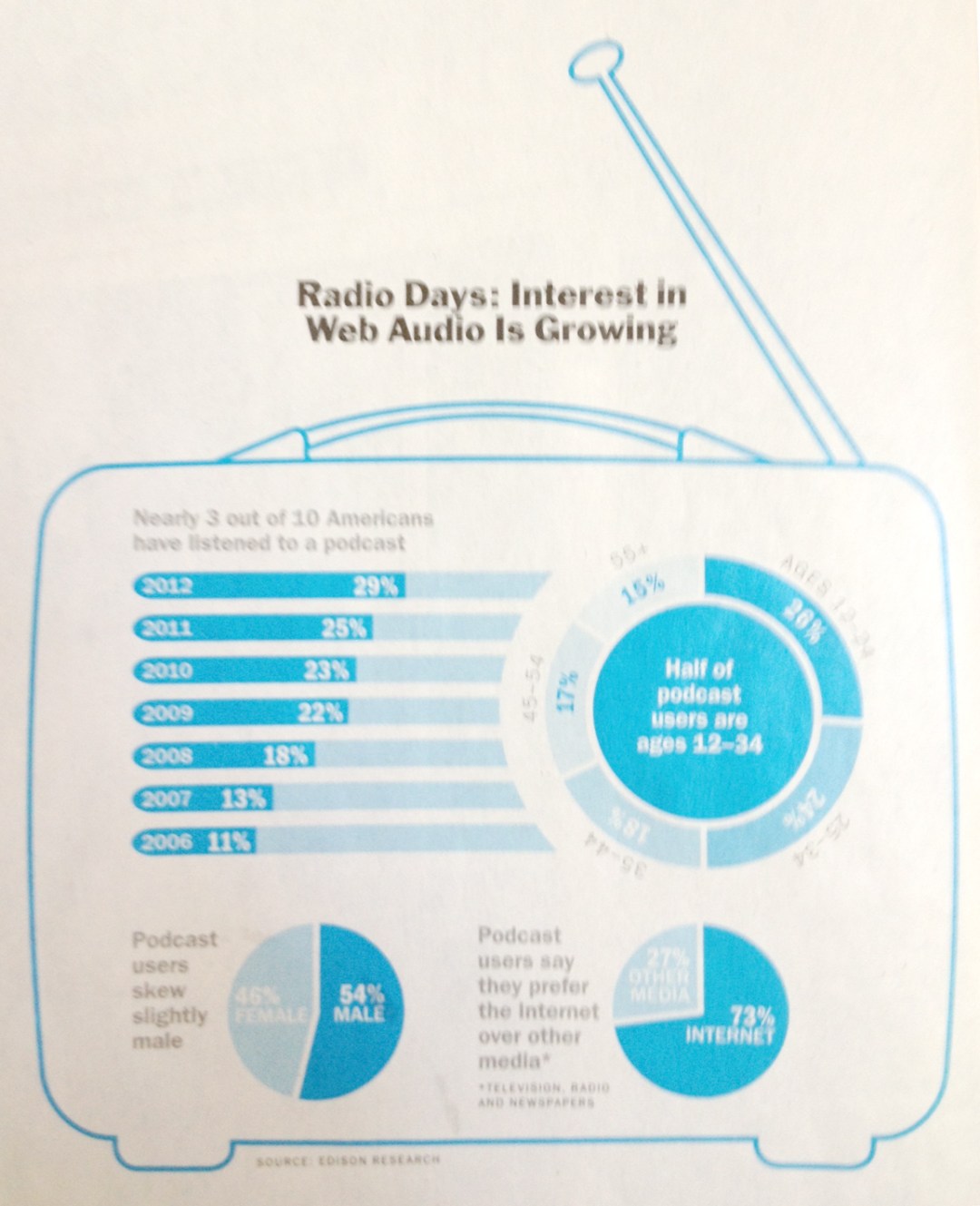 Attention Market Share Growth of Podcasting