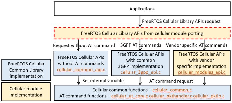 Freertos Freertos Cellular Library Cellular Module Api - Amazing Light Design - HD