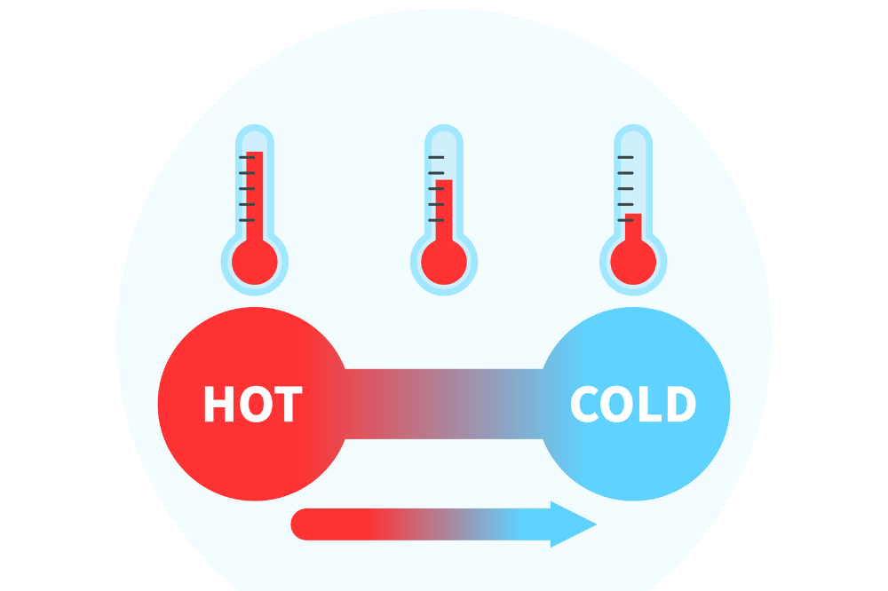 Guide to thermodynamics