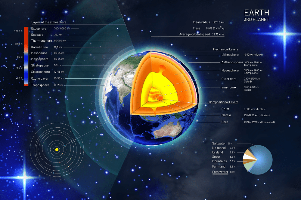 earths layers