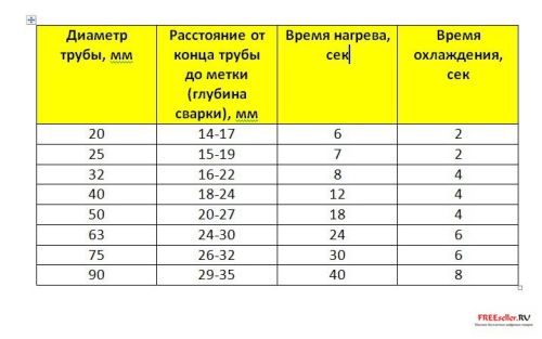 Паяльник для полипропиленовых труб инструкция. Ремонт паяльника для пластиковых труб. Правила пайки полипропиленовых элементов