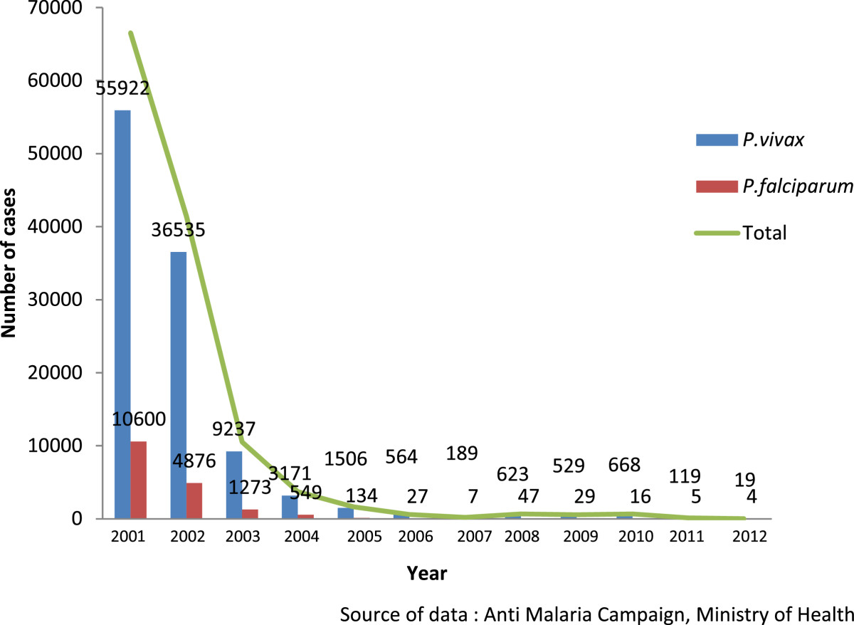 Karunaweera et al.; Malaria Journal201413:59 l