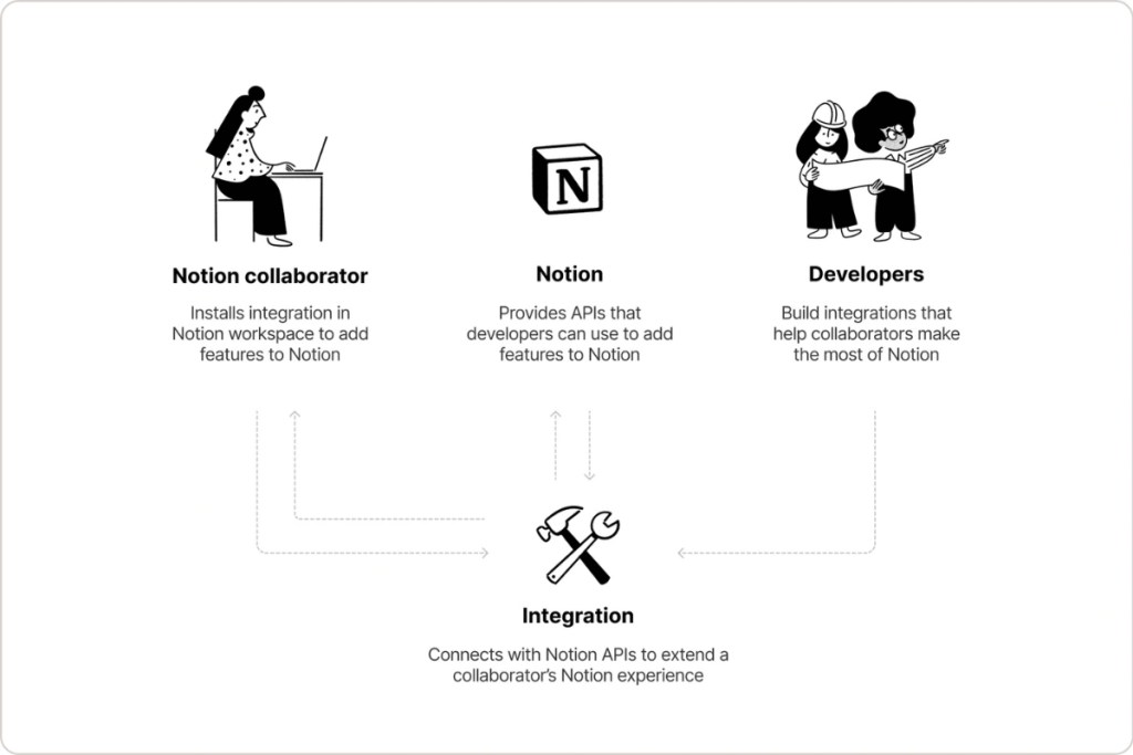 Leverage Notion's API for Automation