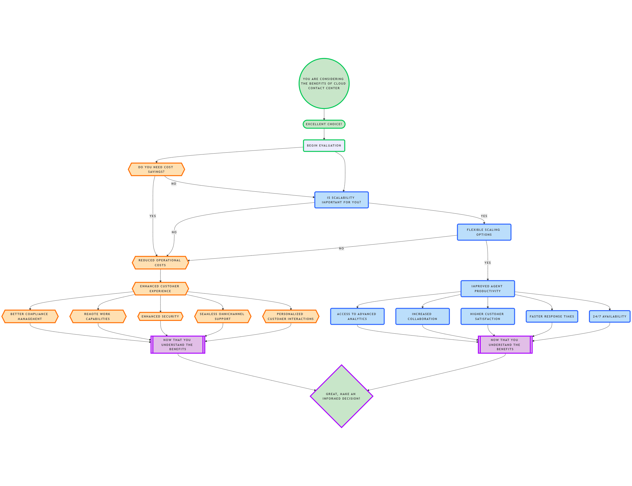 Step-by-step flowchart for implementing a cloud contact center in a business