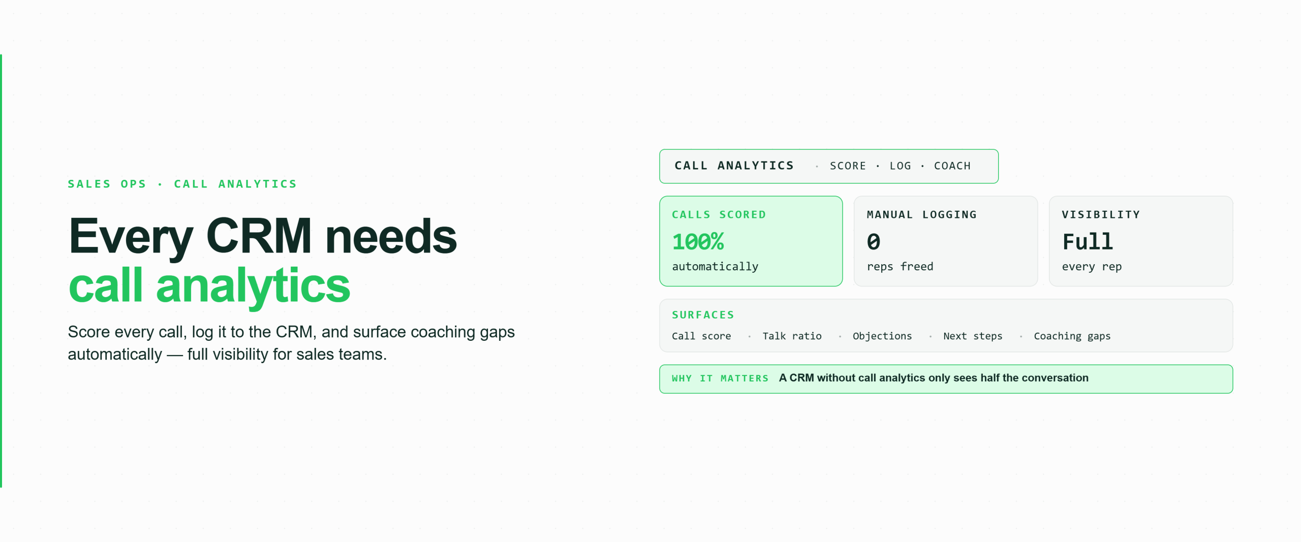 Hero banner for a Sales Ops Call Analytics guide showing 100% of calls scored automatically, zero manual logging with reps freed from data entry, and full visibility across every rep, surfacing call score, talk ratio, objections, next steps, and coaching gaps, with the key message that a CRM without call analytics only sees half the conversation.