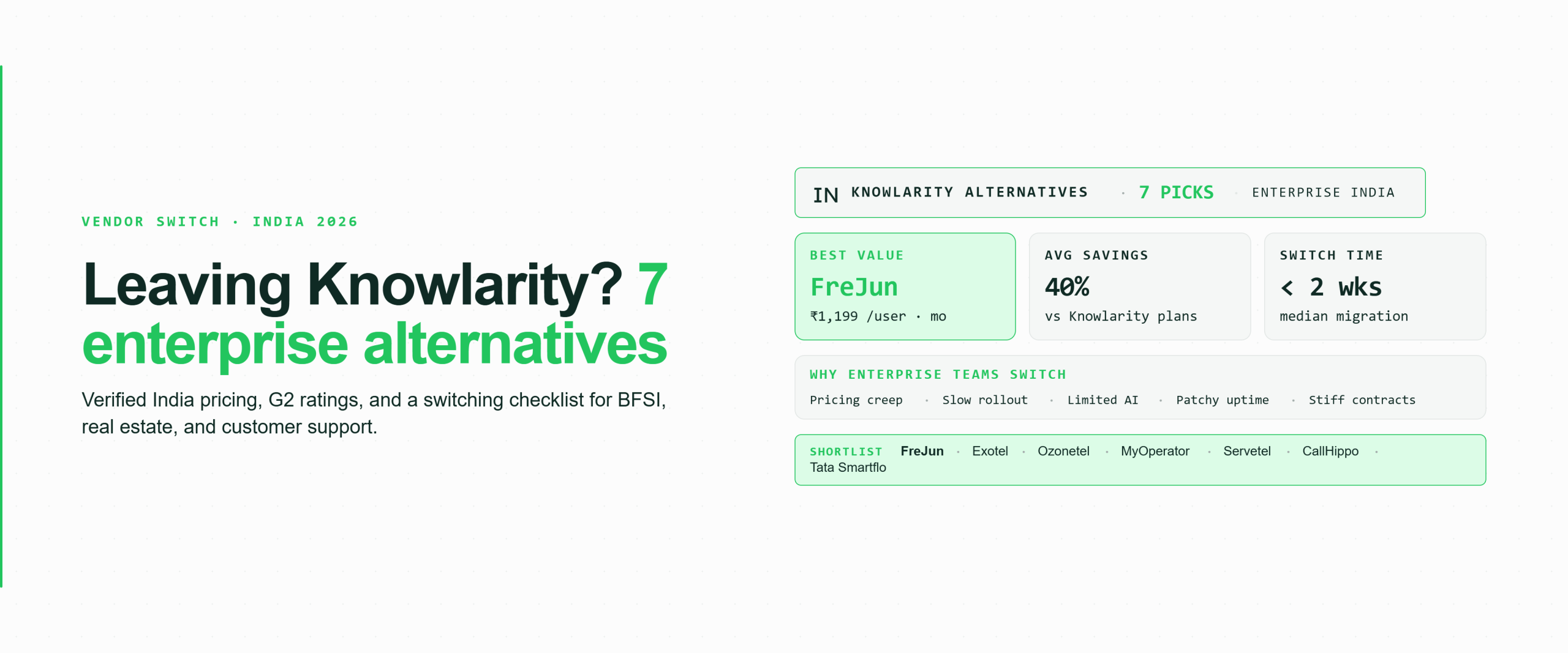 Hero banner for a 2026 vendor switch guide listing 7 Knowlarity alternatives for enterprise teams in India. FreJun is highlighted as best value at ₹1,199 per user per month — 40% cheaper than Knowlarity plans — with a median migration time under 2 weeks. Top reasons enterprise teams switch include pricing creep, slow rollout, limited AI, patchy uptime, and stiff contracts. The shortlist includes FreJun, Exotel, Ozonetel, MyOperator, Servetel, CallHippo, and Tata Smartflo.