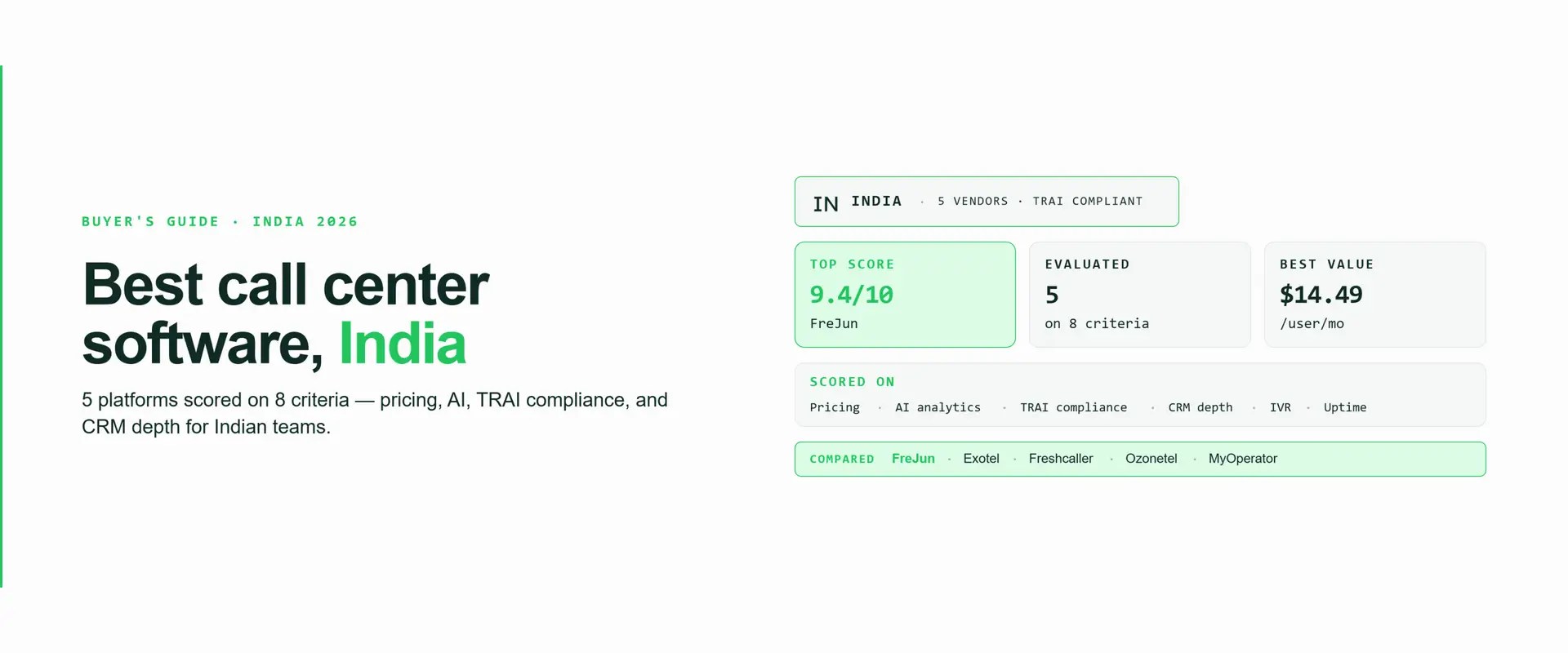 India 2026 buyer's guide hero graphic ranking five TRAI-compliant call center software platforms — FreJun, Exotel, Freshcaller, Ozonetel, and MyOperator — evaluated across eight criteria including pricing, AI analytics, TRAI compliance, CRM depth, IVR, and uptime. FreJun scores 9.4 out of 10 as the top pick and best value at $14.49 per user per month.