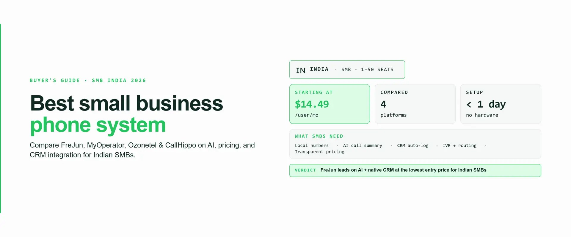 2026 SMB buyer's guide hero graphic comparing four small business phone systems for Indian teams of 1 to 50 seats — FreJun, MyOperator, Ozonetel, and CallHippo — on AI features, pricing, and CRM integration. Starting at $14.49 per user per month, with setup in under a day and no hardware. Key SMB needs covered: local numbers, AI call summary, CRM auto-log, IVR and routing, and transparent pricing. Verdict: FreJun leads on AI and native CRM at the lowest entry price for Indian SMBs.