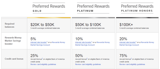 How does the bank of america premium rewards credit card compare to other travel cards? Bank Of America Premium Rewards Credit Card Complete Guide