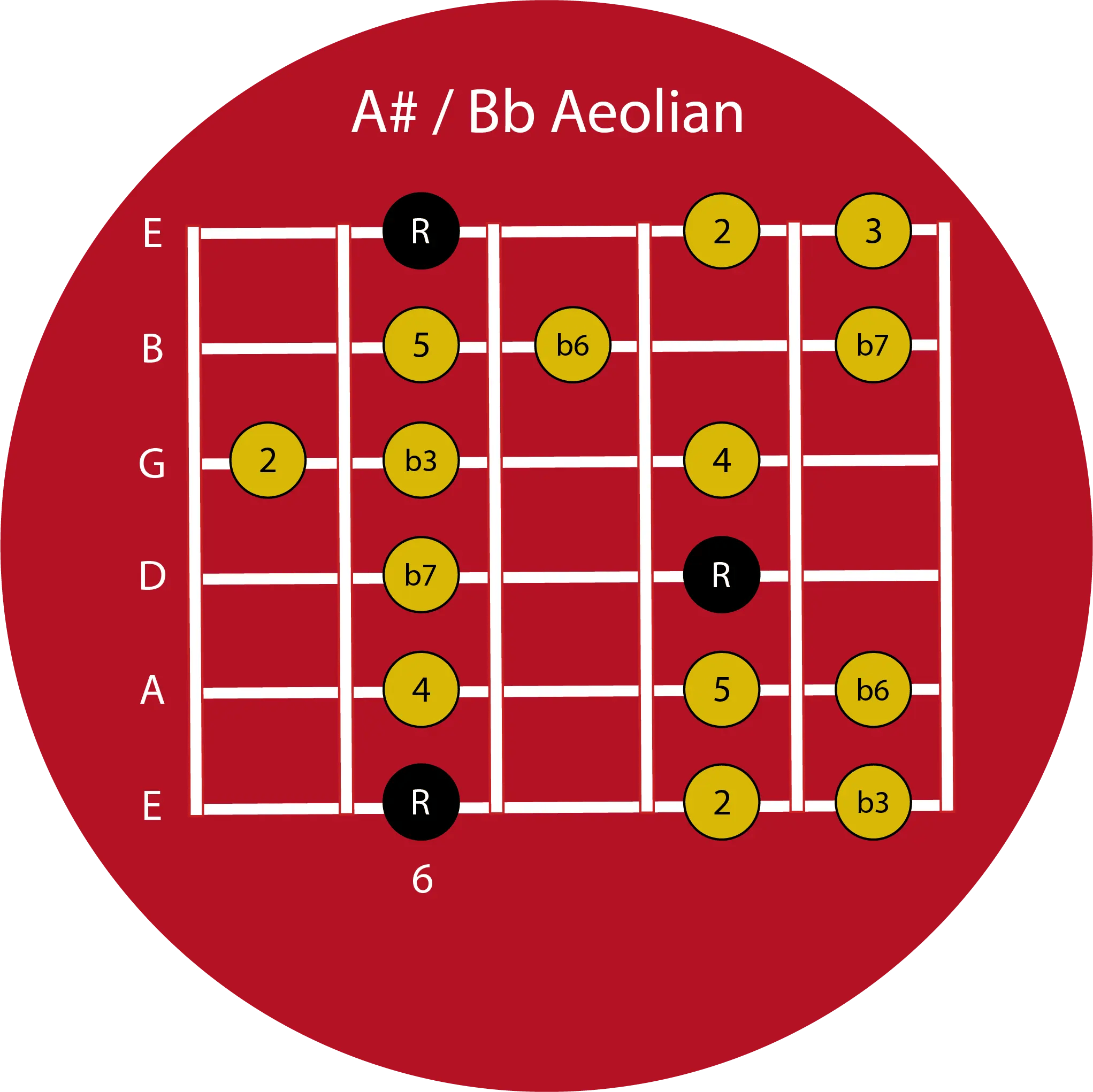 C Major Scale