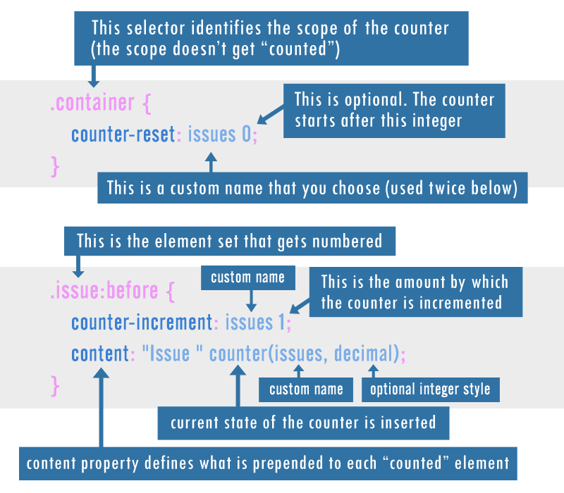 Understanding CSS Counters and Their Use Cases - Coding - Fribly