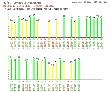 Yeni Frekans Bilgilerimiz Youtube