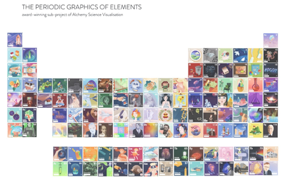 STEM Tuesday-- Periodic Table -- Writing Tips & Resources