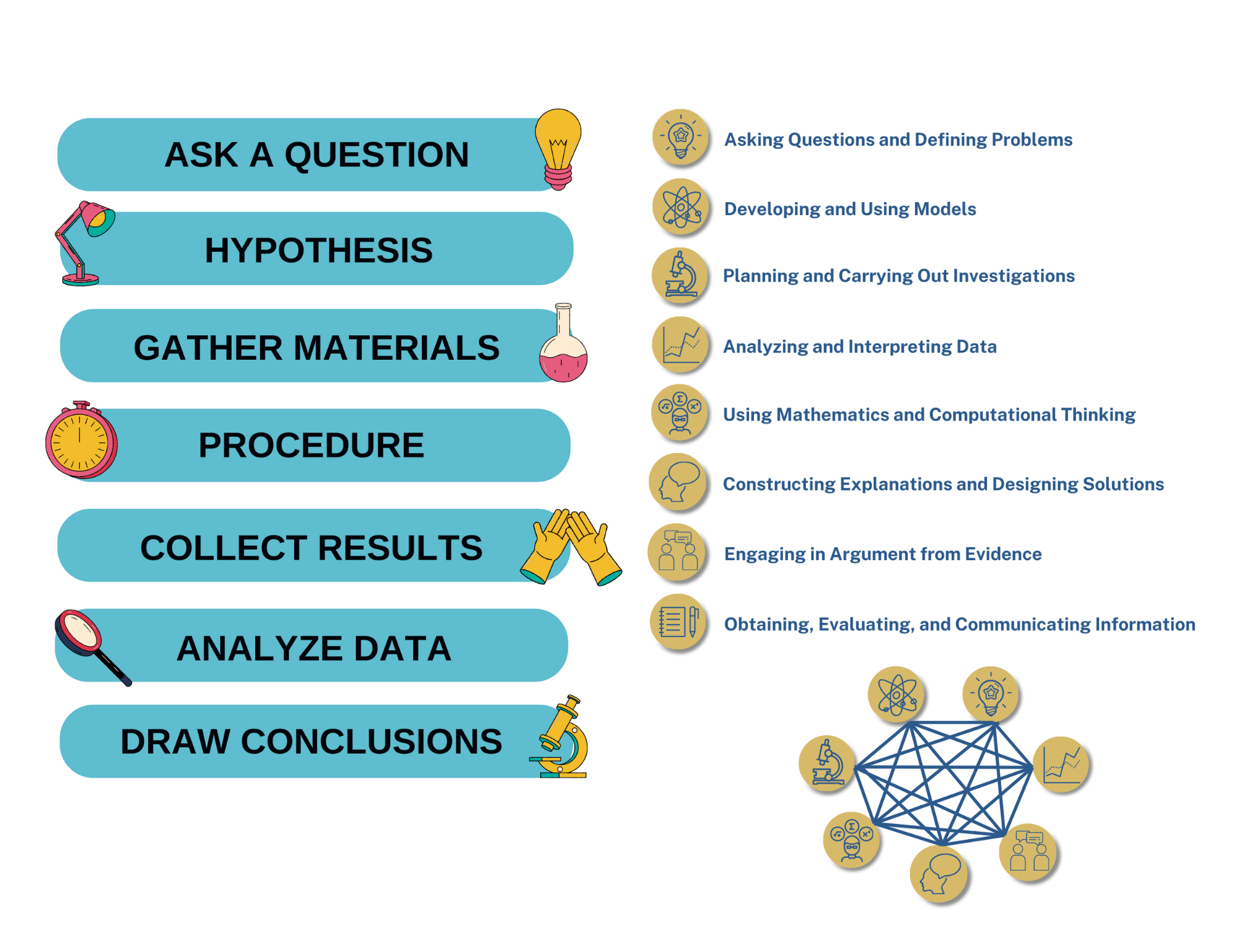 The Scientific Method is Dead! (Sort Of) - Emphasizing the Science and Engineering Practices With Middle Grade Books