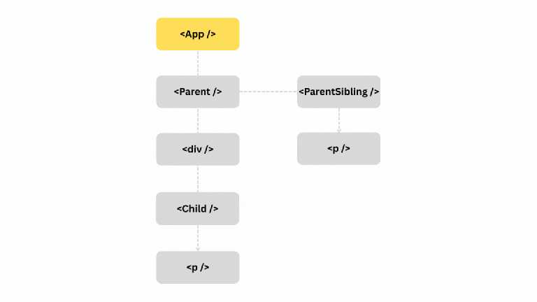Complex React commit phase animation