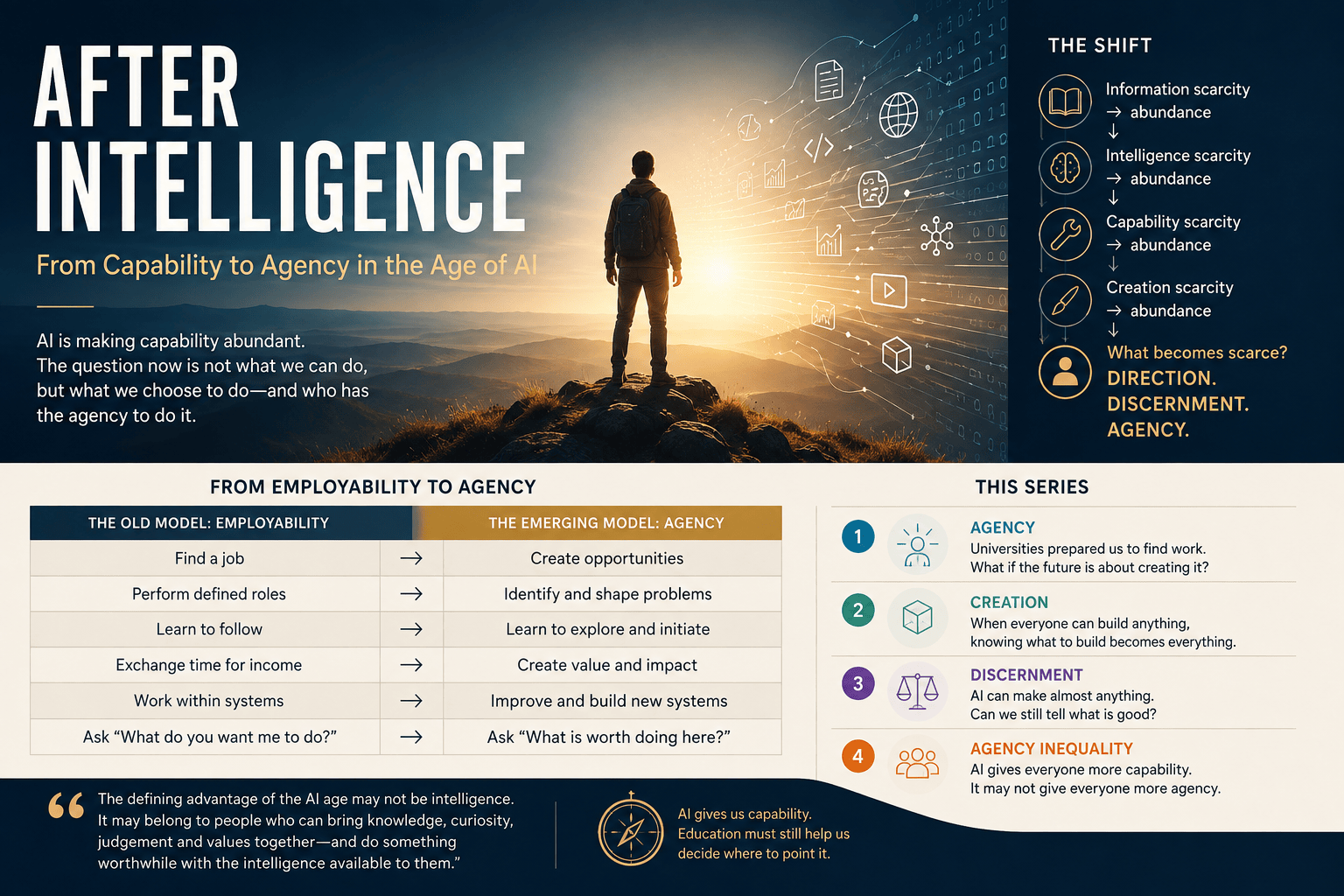 After Intelligence: a person standing between human direction and abundant artificial intelligence