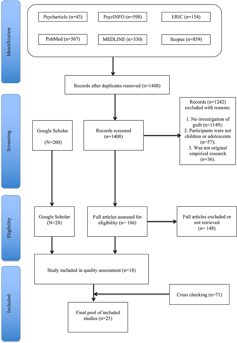Frontiers | A Systematic Review Of Instruments To Assess Guilt In Children And Adolescents | Psychiatry Frontiers | A Systematic Review Of Instruments To Assess Guilt In Children And Adolescents | Psychiatry