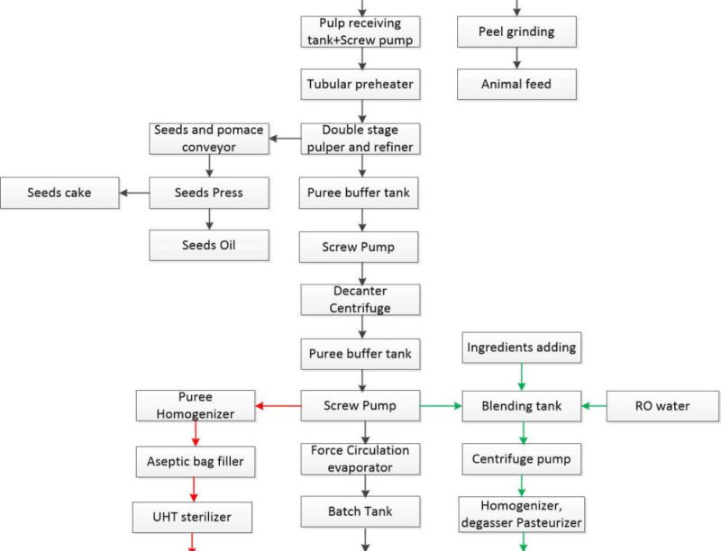 Avocado Processing Line Equipment Ibc Machine - Premium Ocean Pattern Gallery - Full HD