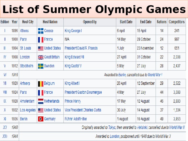 List Of The Summer Olympic Games Complete Guide Key Details TAFT Img10 