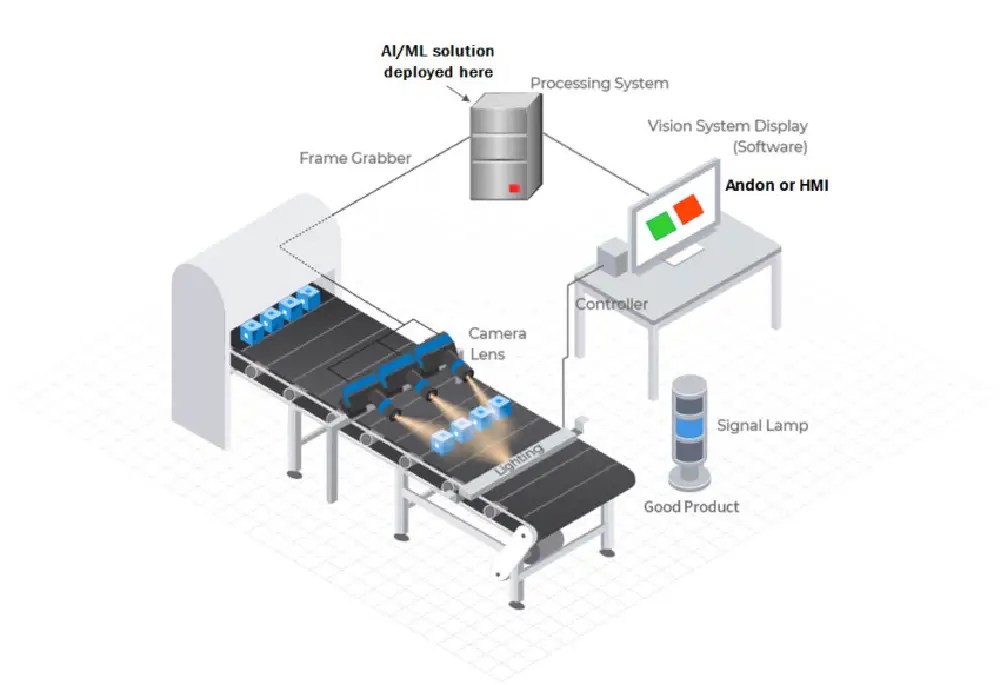 Diagram of Ai-ML-Packaging Inspection System