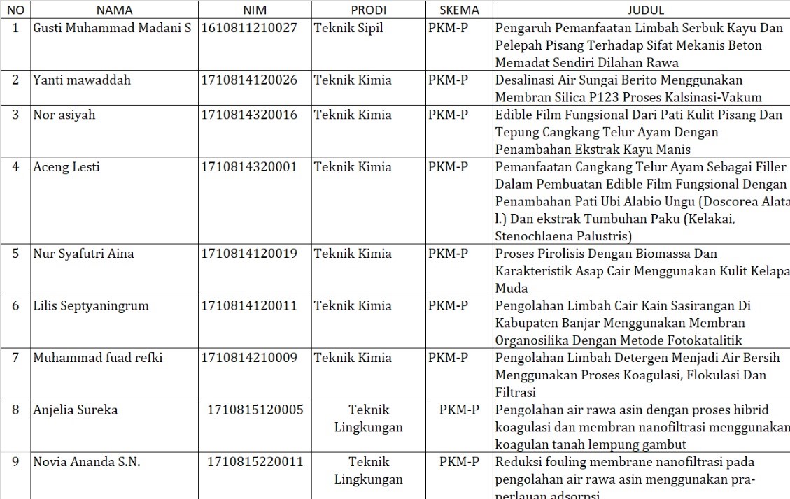 Kewirausahaan (pkmk), 2 proposal karsa cipta (pkmkc), 10 proposal . Hasil Pendanaan Pkm 5 Bidang Tahun 2020 Dari Ft Fakultas Teknik Universitas Lambung Mangkurat
