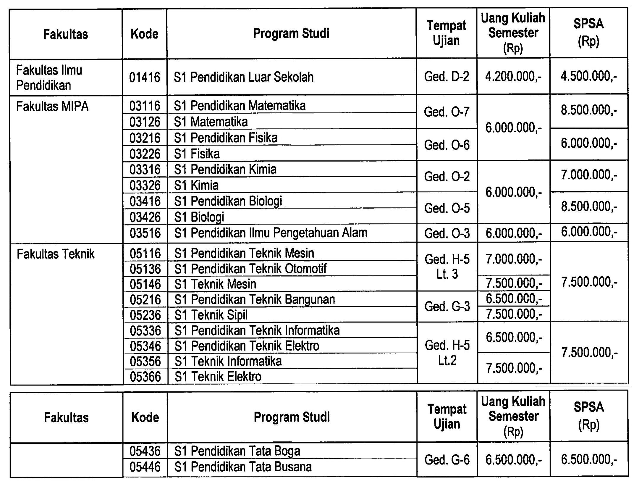 Kampus ini punya tujuh program studi ekstensi : Penerimaan Mahasiswa Baru Program Sarjana S1 Masukan Non Slta Seleksi Program Alih Jenjang Spaj Semester Genap 2019 2020 Fakultas Teknik Um