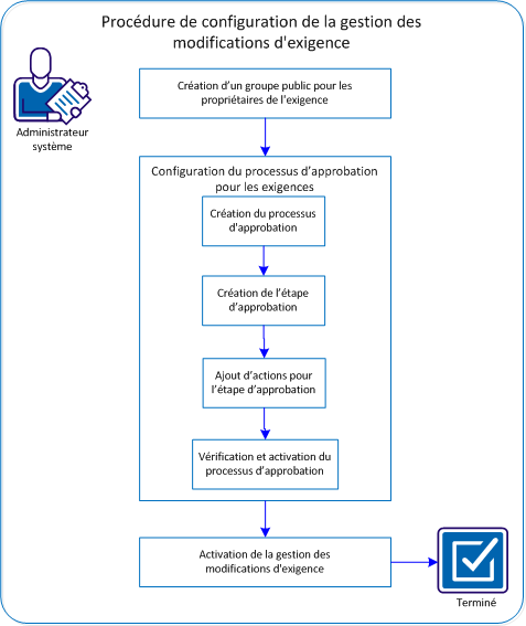 Procédure de configuration la gestion des changements d’exigence