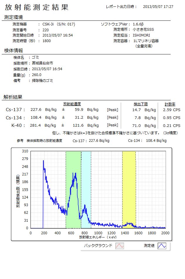 336 Bq/Kg from vacuum cleaner dust in Sendai Miyagi