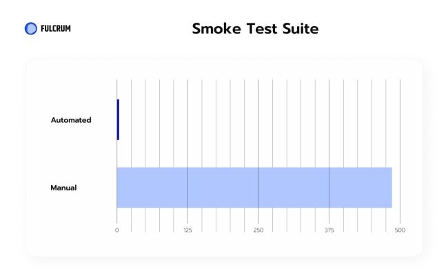 On The Importance Of QA Automation For Modern App Development - Fulcrum