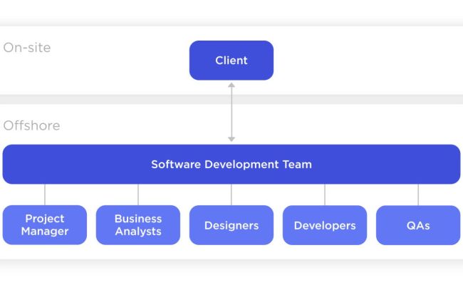 Software Development Team Structure For Remote Teams - Fulcrum