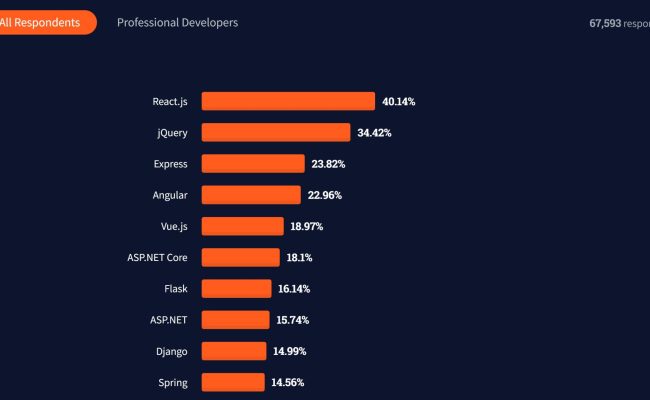 Vue Vs. React — Comparison. What Is The Best Choice For 2022? - Fulcrum