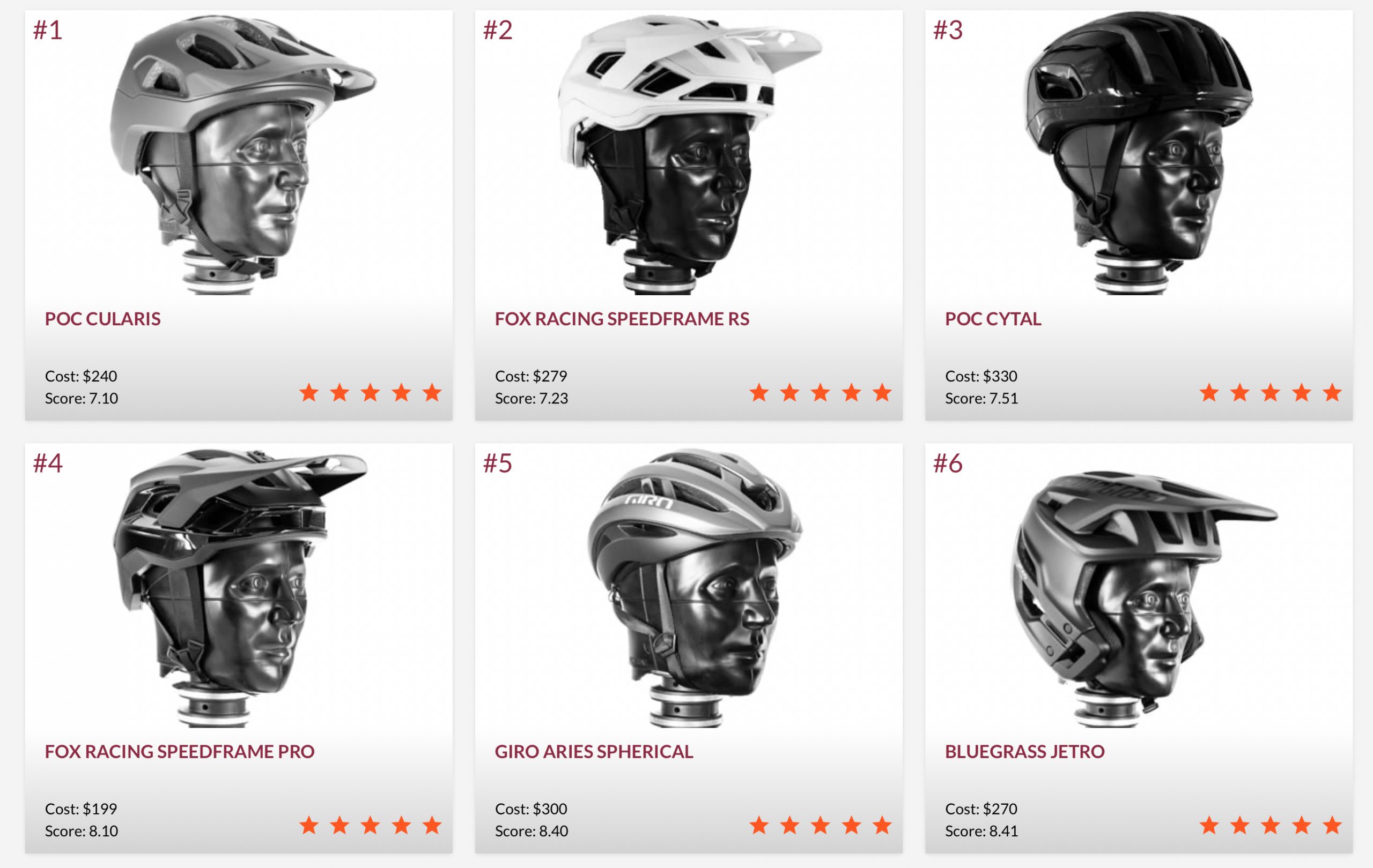 Virginia Tech POC Cularis Leads, Why & How Fox Speedframe and Met Revo Helmets