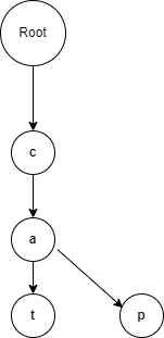 How To Implement Trie Data Structure In Python Delft Stack - Vintage Texture Collection - 4K Quality