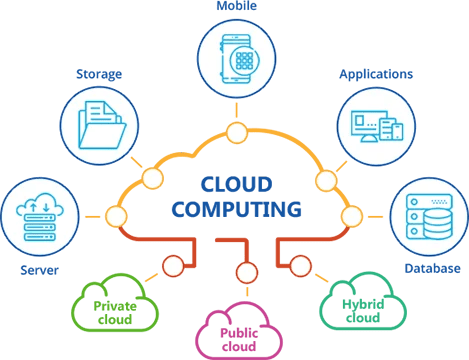 benefits of using cloud computing