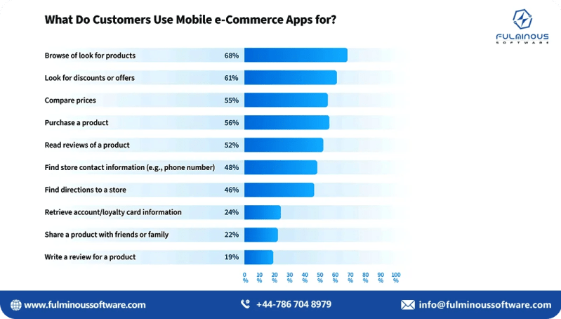 E Commerce Mobile Application Development Steps Benefits - Best Abstract Patterns in 4K