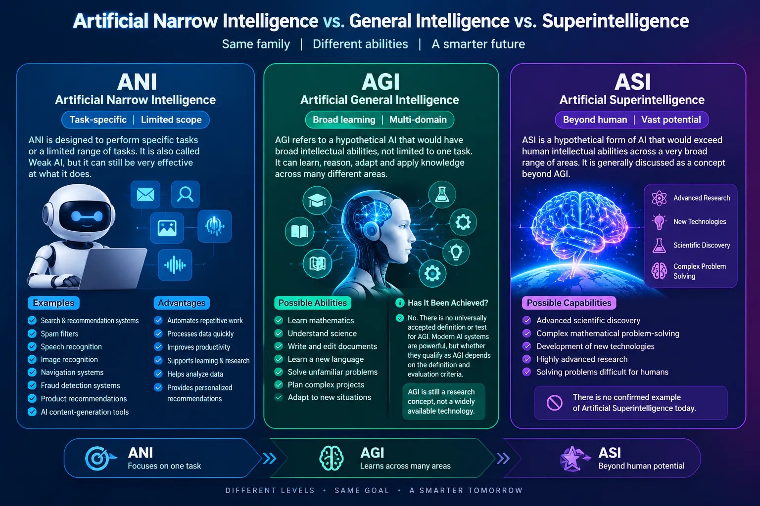 Artificial Narrow Intelligence (ANI) vs Artificial General Intelligence (AGI) vs Artificial Superintelligence (ASI) infographic