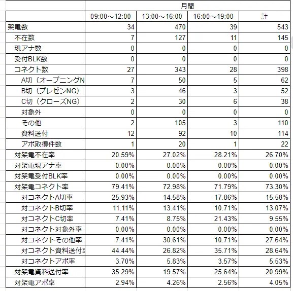 月間架電データ